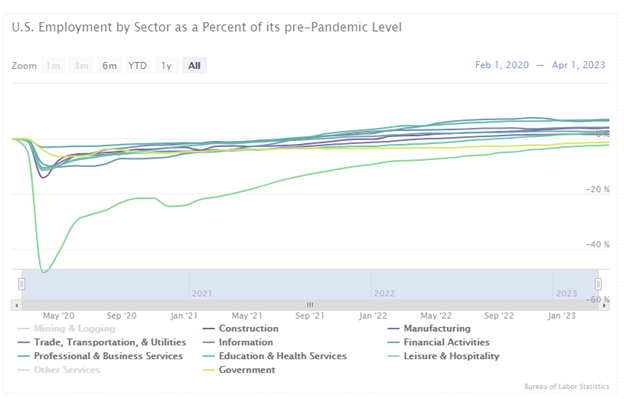 U.S. Employment by Sector as a Percent of its pre-Pandemic Level Graph